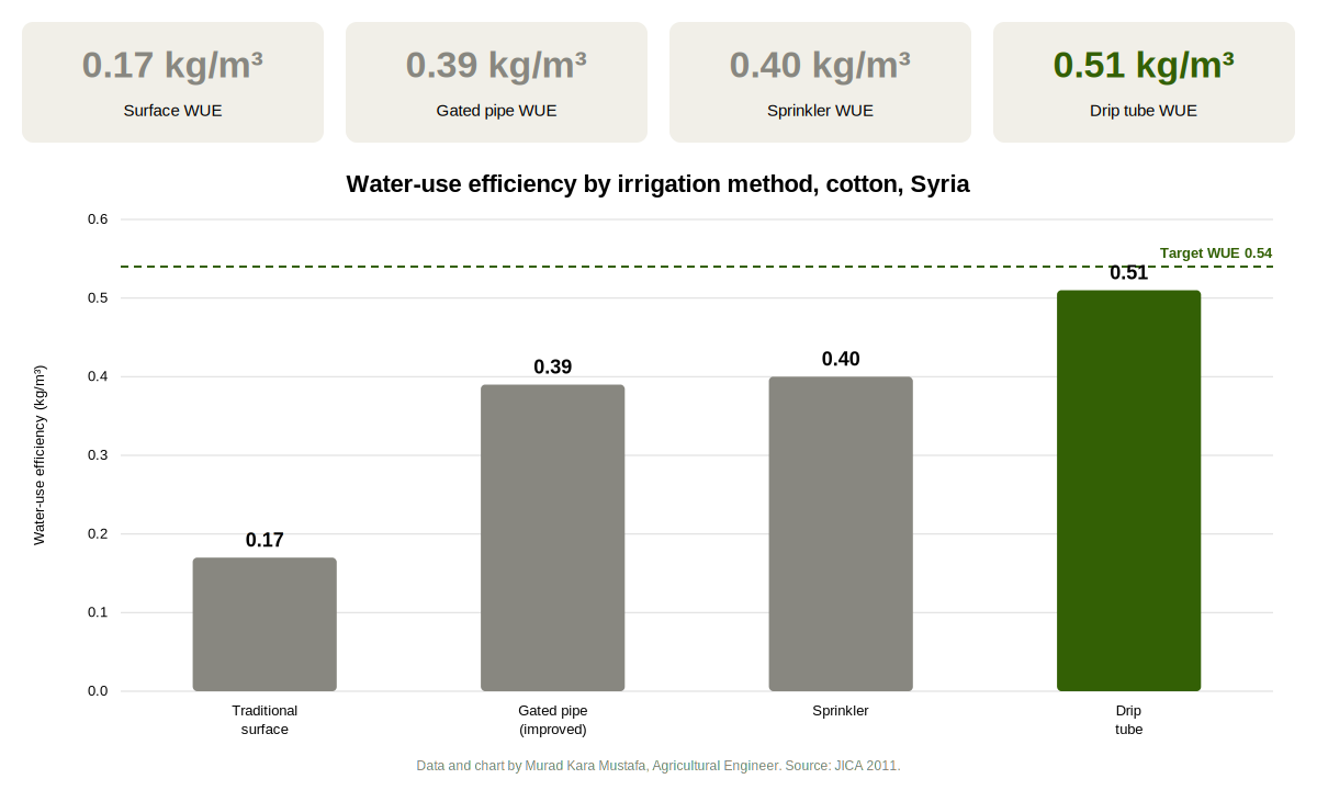 Water_Use_Efficiency_by_Irrigation_Method_Cotton_Syria (1).png